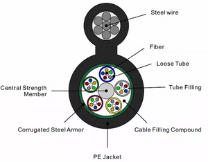 Stranded Loose Tube Figure-8 Self-Supporting Optical Fiber Cable GYTC8S