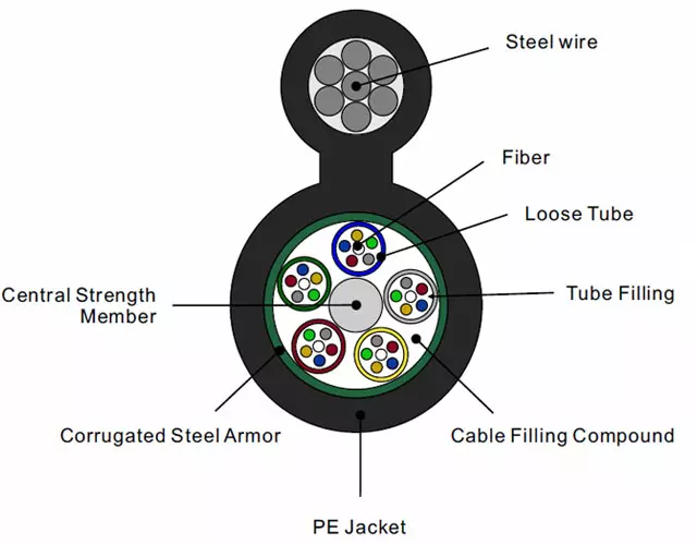 Stranded Loose Tube Figure-8 Self-Supporting Optical Fiber Cable GYTC8S