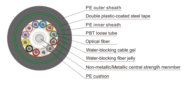 Stranded Loose Tube Double Sheath Optical Fiber Cable GYTA53