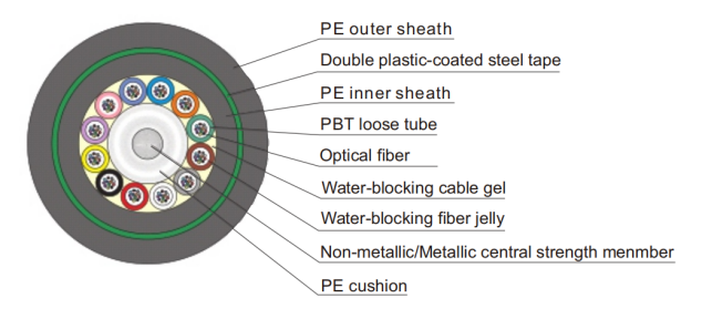 Stranded Loose Tube Double Sheath Optical Fiber Cable GYTA53