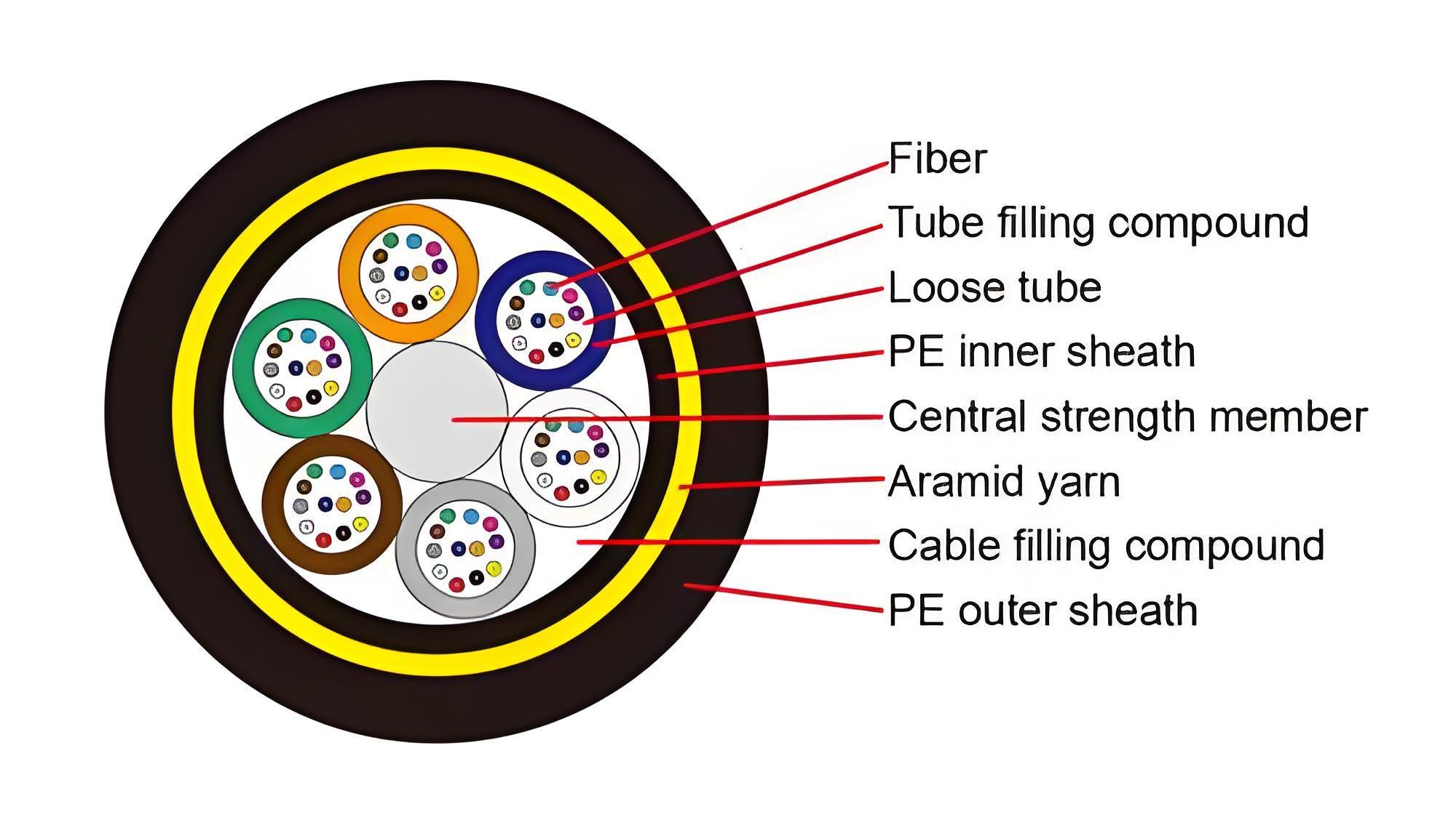 All Dielectric Self-supporting Aerial Cable (ADSS)